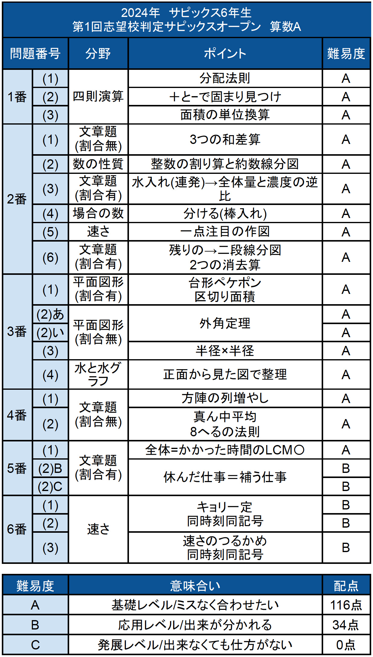 バックナンバー】サピックス6年生 第1回志望校判定サピックスオープン